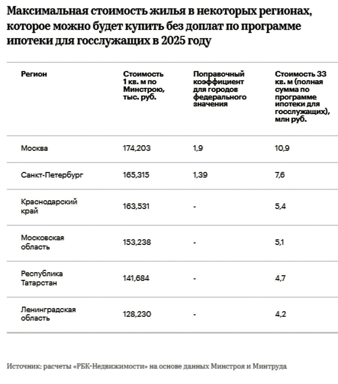 Эксперимент с ипотекой для чиновников продолжается в 2025 году  Ипотека для госслужащих, запущенная в середине прошлого года, значительно отличается от всех других льготных ипотечных программ в России. В рамках этой программы частично компенсируются не только процентная ставка, но и стоимость 33 кв. м жилья в регионе проживания чиновника.   Ипотека выдается по обычной рыночной ставке, однако часть этой ставки компенсируется из бюджета. Субсидия покрывает разницу между ключевой ставкой  сейчас она составляет 21%  и 12%. Остальную часть  и 12%, и все, что выше уровня ключевой ставки  оплачивает сам госслужащий.   Так как программа пока экспериментальная, кредиты по ней получат только 90 госслужащих из пяти ведомств: Минфина, Минтруда, Минстроя, Федеральной налоговой службы и территориальных органов Федерального казначейства.   Вопрос о продлении и расширении программы будет решен после 1 февраля 2027 года, когда эксперимент завершится.  #ипотека   Читать РБК Недвижимость в Telegram