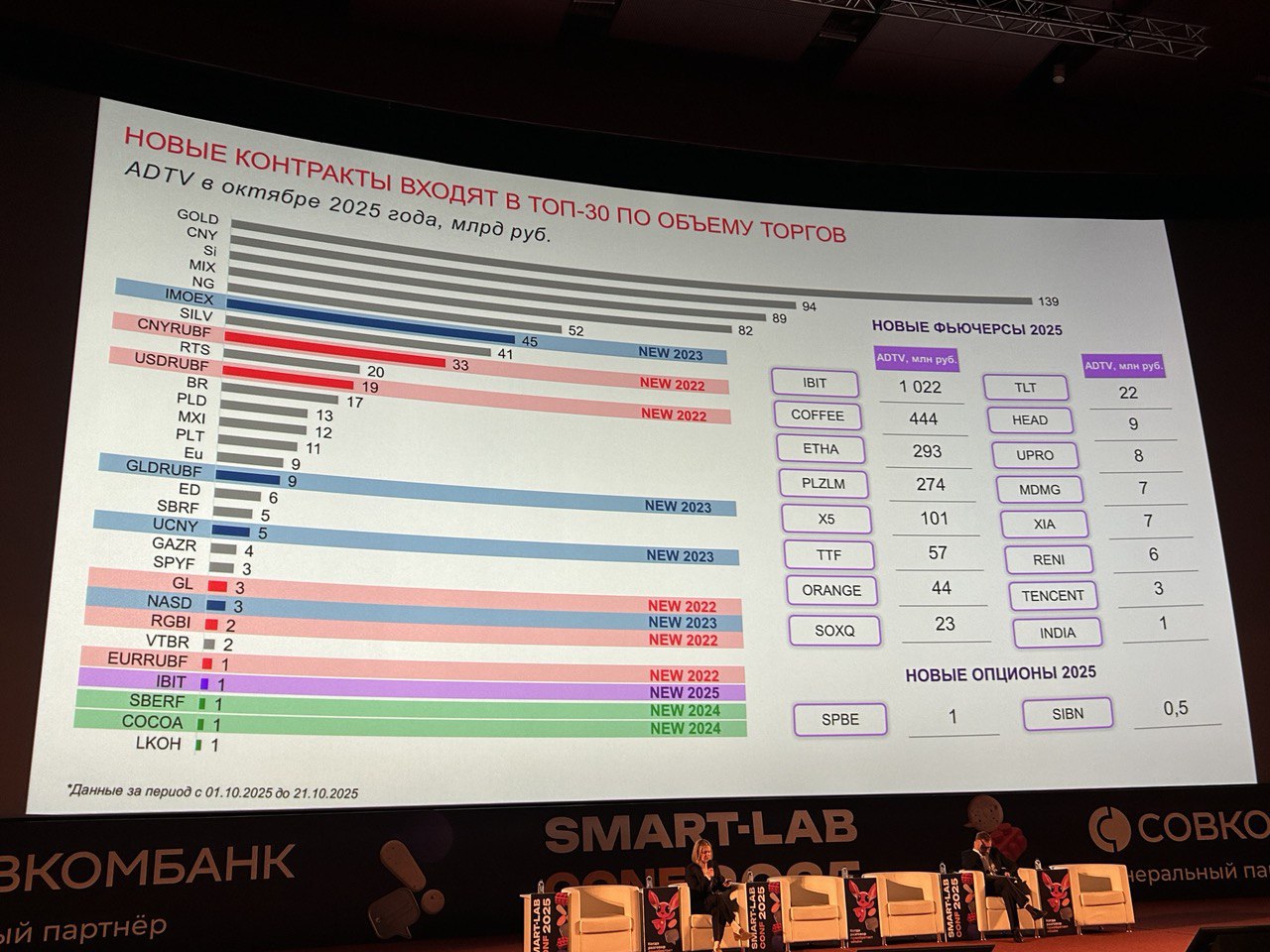 В октябре Мосбиржа зафиксировала второй результат в истории по оборотам на срочном рынке Мосбиржа опубликовала статистику торгов из которой следует что объем торгов на срочном рынке по итогам октября достиг 17 6 трлн Этот результат немного не дотянул до исторического рекорда в этой секции который был установлен в ноябре 2021 года 17 73 трлн Неделю назад на конференции Смарт Лаба управляющий директор рынка деривативов торговой площадки Мария Патрикеева показала слайд с топ 30 фьючерсами по объему торгов По ее словам около половины инструментов из этого списка это недавно запущенные контракты Фото РБК Инвестиции Подписаться на Сам ты инвестор