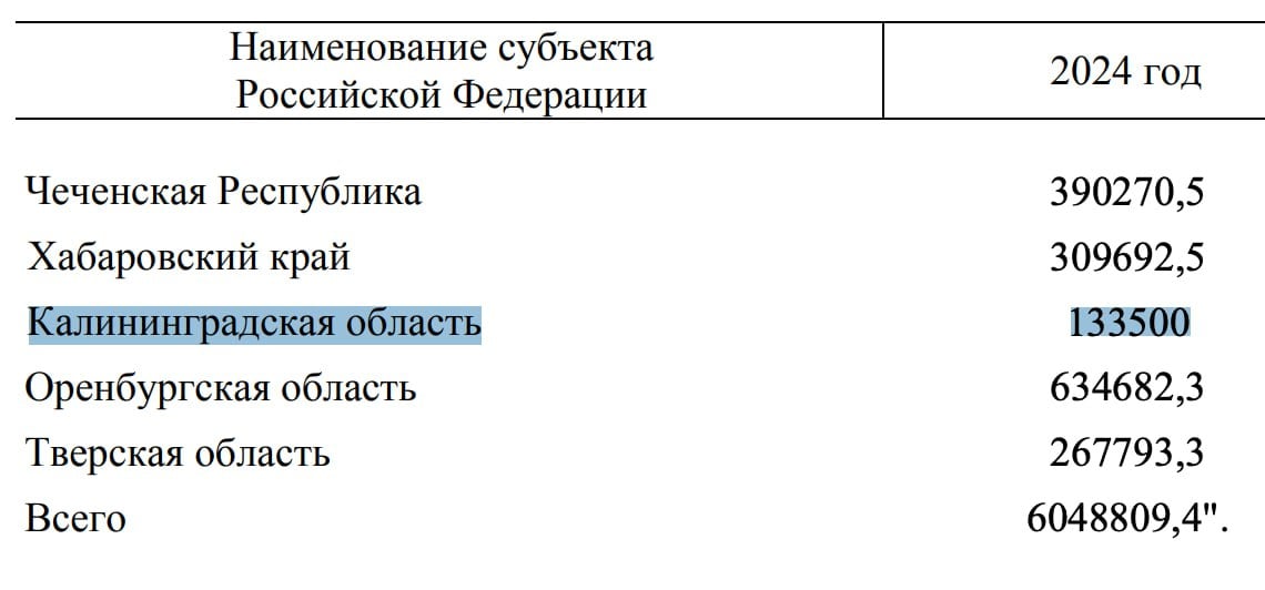 ‍  + 1  3  3  ,5 млн руб. от Правительства РФ на велодорожку «От косы до косы»  Объект подорожал еще на 13,5 %. На декабрь у подрядчика официально приняты работы лишь на 26,6 млн руб. из 995 млн руб.  Велодорожка вдоль балтийского побережья проходит как объект обеспечивающей инфраструктуры с длительным сроком окупаемости. В мае на эти цели федералы планировали добавить только 48,5 млн руб. Однако к декабрю сумма транша увеличилась на 85 млн руб.  Вопрос о перераспределении на эти мероприятия средств федерального бюджета был рассмотрен и одобрен на заседании правительства РФ. Калининградской области выделен наименьший транш.  Госконтракт на строительство второй очереди велодорожки «От косы до косы» с декабря 2022 года исполняет подрядчик первой очереди — ЗАО «Дорожно-строительное предприятие» под руководством депутата горсовета Калининграда Сергея Григоренко. Работы необходимо выполнить до конца 2026 года.   Еще больше новостей — в Telegram-канале RUGRAD