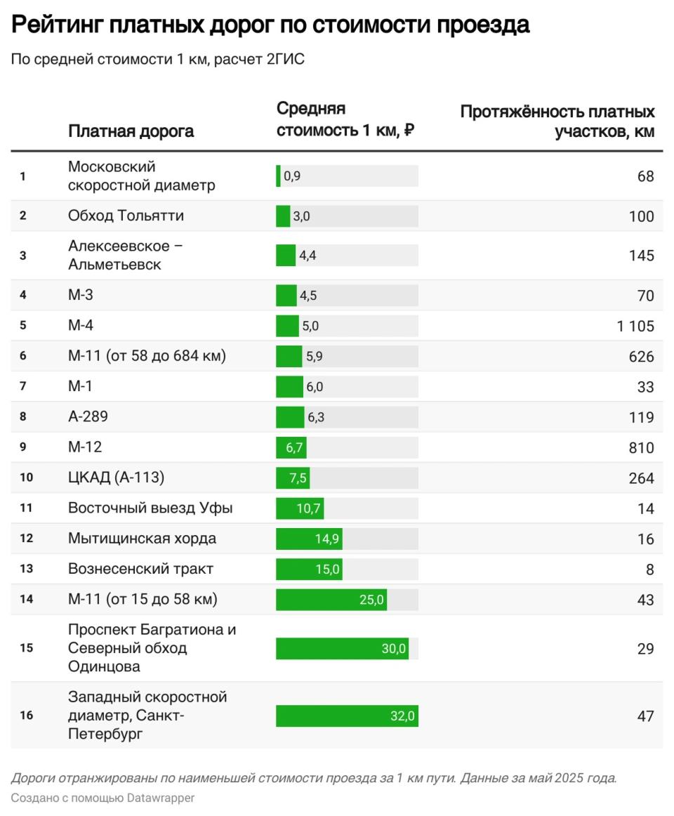 Топ-5 самых дорогих платных дорог в России. Рейтинг  Самыми дорогими платными трассами в России стали Западный скоростной диаметр в Санкт-Петербурге, а также проспект Багратиона в Москве и Северный обход Одинцова. Такие данные Autonews предоставили в 2ГИС.  Средняя стоимость 1 км на ЗСД в Санкт-Петербурге составляет 32 руб., на проспекте Багратиона и Северном обходе Одинцова — 30 руб. за км.  Самыми доступными платными трассами стали Московский скоростной диаметр  0,9 руб. за 1 км , Обход Тольятти  3 руб. за 1 км  и дорога Алексеево — Альметьевск в Татарстане  4,4 руб. за 1 км .  #эксклюзив_autonews