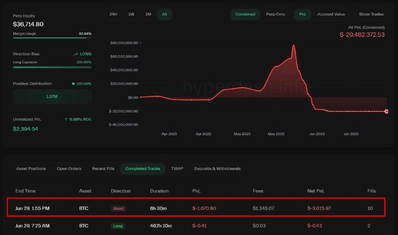 Джеймс Уинн закрыл шорт по $ BTC с плечом 40x, зафиксировав убыток в $3,015.97, и открыл лонг $ BTC с тем же плечом — 40x.