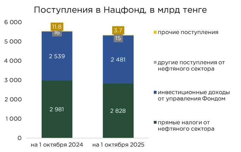 НАЦФОНД ОСТАЁТСЯ В ПЛЮСЕ Но темпы изъятий средств фонда вновь набирают скорость Министерство финансов опубликовало ежемесячный отчёт о поступлении и использовании средств Национального фонда Согласно этому документу на 1 октября 2025 года поступления составили 5 32 трлн а изъятия 4 22 трлн Читать the tenge kz articles natsfond ostaetsya v plyuse FINANCEkaz