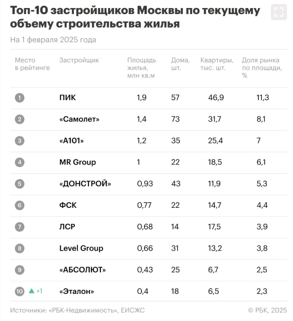 Первую тройку рейтинга застройщиков по объемам возводимого в Москве жилья в феврале 2025г составили группы компаний ПИК, Самолет и А101 — РБК  Читать далее      #PIKK #SMLT #LSRG #ETLN