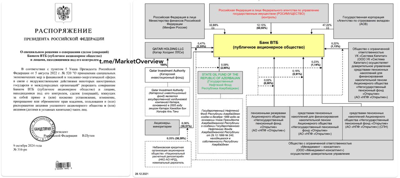 Владимир Путин разрешил ВТБ совершать сделки с иностранными владельцами акций банка и его дочек  Из распоряжения Президента РФ №316-рп от 09.10.2024: ..Разрешить совершение Банком ВТБ и лицами, находящимися под его контролем, сделок, влекущих за собой прямо и  или  косвенно установление, изменение, прекращение или обременение прав владения, пользования и  или  распоряжения акциями указанного акционерного общества и  или  акциями  долями в уставных капиталах  таких лиц  У ВТБ дочек около сотни, если не больше, и наверняка в них есть иностранные владельцы. Но хочу обратить внимание на структуру акционеров самого банка из последней публичной отчетности на 28.12.2021 - где-то в Катаре и Азербайджане немного напряглись.