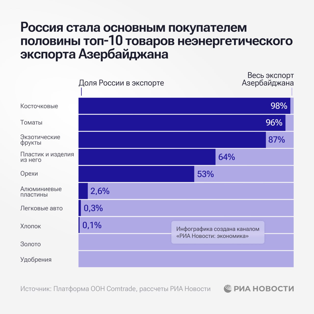 Азербайджан оказался критически зависим от поставок в Россию половины своих основных неэнергетических товаров, выяснило РИА Новости, изучив данные платформы ООН Comtrade : экономика / Все наши каналы