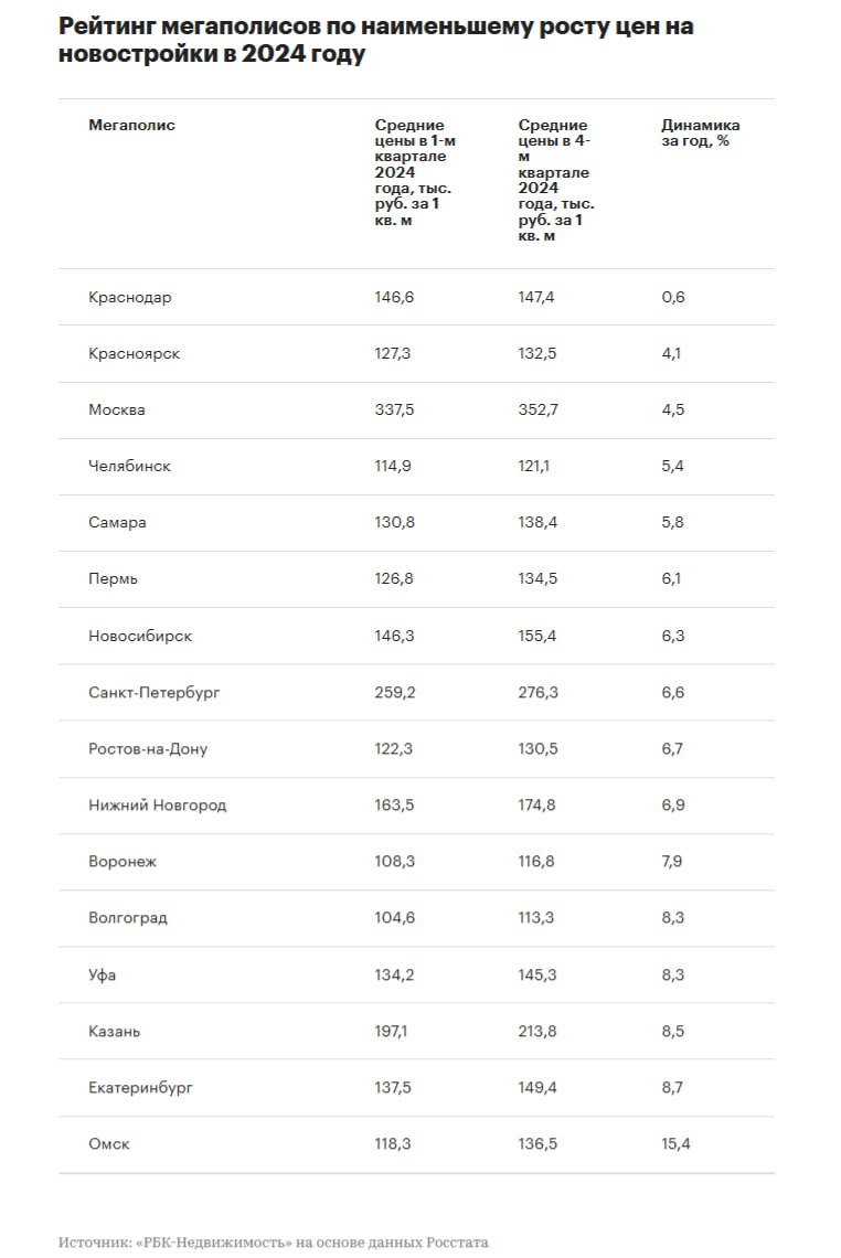 Городом-миллионником с минимальным приростом цен на новостройки в 2024 году стал Краснодар, следует из аналитических данных Росстата.   В Краснодаре рост цен за год оказался в 16 раз ниже, чем годовая инфляция  9,52% , и составил 0,6% – до 147,4 тыс. руб. за 1 кв. м к концу прошлого года.  В тройку мегаполисов по наименьшему росту цен также вошли:   Красноярск – 4,1%, до 132,5 тыс.  Москва – 4,5%, до 352,7 тыс.  При этом лишь в одном мегаполисе – Омске – «первичка» подорожала сильнее уровня годовой инфляции. Здесь цены на новостройки выросли на 15,4%, до 136,5 тыс. руб. за 1 кв. м.  #цены #первичка