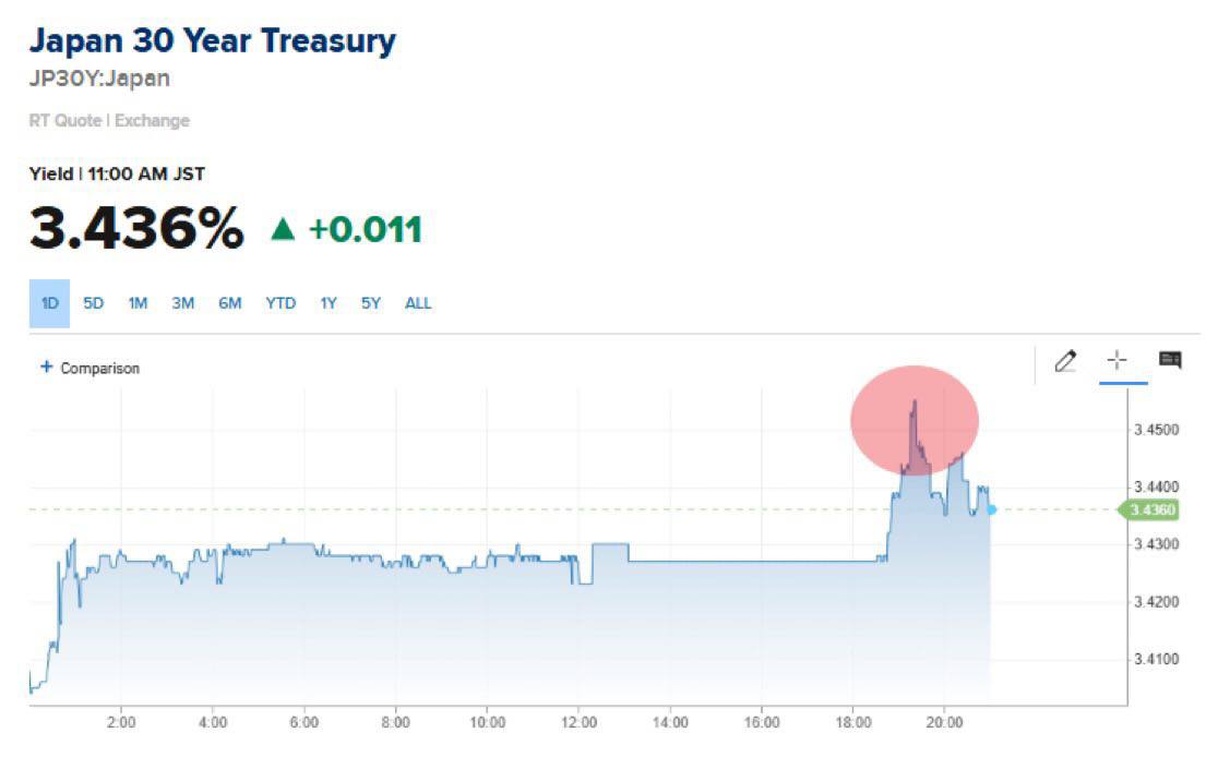 Доходность 30 летних облигаций Японии впервые в истории поднялась выше 3 45   Почему это важно для инвесторов Изменение политики Японии может вызвать волну последствий по всей глобальной финансовой системе Когда японские облигации приносят заметную доходность мировые капиталы начинают перетекать в Японию Это может укрепить иену А более сильная иена влияет на экспортёров может снизить их прибыль мировые валютные рынки общий уровень склонности к риску во всём мире