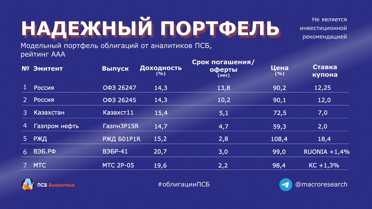 После заседания Банка России индекс RGBI в минувшую пятницу закрылся на максимумах с начала года. Регулятор снизил ставку на 200 б.п.  до 18%  и дал оптимистичный прогноз по смягчению ДКП. В корпоративном сегменте рынка также продолжается переоценка облигаций, спред к ОФЗ сузился на 80 б.п. – до 310 б.п. Потенциал компрессии спреда до уровней первой половины 2024 г. сохраняется  ~150 б.п. .  Модельный портфель облигаций оставляем без изменений. В фокусе по-прежнему бумаги с длинной дюрацией и фиксированным купоном.   #нашпортфель #облигации Аналитический центр ПСБ