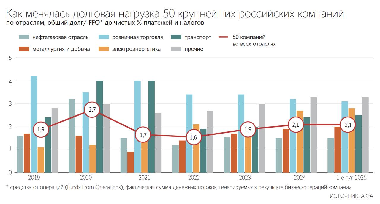 Аналитики отмечают тенденцию к ухудшению отдельных финансовых показателей крупнейших публичных компаний нефинансового сектора из топ 50 Фиксируется значительный рост отношения процентных платежей к выручке по компаниям выборки на фоне роста рыночных ставок по кредитам в последние годы говорится в исследовании АКРА Топ 50 компаний испытание на прочность Несмотря на начавшийся цикл смягчения денежно кредитной политики эксперты предполагают что показатель будет оставаться на высоком уровне в 2026 году и в дальнейшем будет зависеть от динамики ключевой ставки Маржа чистой прибыли топ 50 компаний демонстрирует устойчивую тенденцию к снижению начиная с 2021 года на фоне роста процентных расходов в совокупности с увеличением других затрат отмечается в исследовании Показатель снизился в первом полугодии 2025 года до 8 4 после 9 6 в 2024 году и 10 в 2023 году Процентная нагрузка на реальный сектор действительно возрастает согласен директор Института народнохозяйственного прогнозирования РАН Александр Широв В зоне риска находится промышленность связанная с частным сектором меньшие проблемы грозят сфере торговли считает он Подпишитесь на Ведомости