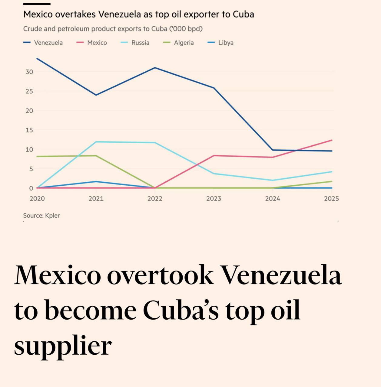 По поводу поставок нефти на Кубу действительно по итогам 2025 года на первое место среди поставщиков вышла Мексика 44 от всего объема или больше 12 тыс баррелей в день Но и Венесуэла с ее 34 или 9 5 тыс баррелей это чуть больше трети И если Куба сейчас этих баррелей лишится удар будет ощутимый И так в последние месяцы плановые отключения электричества длились по несколько часов в зависимости от провинции так что оставшийся запас прочности невелик Сможет ли Мексика еще больше нарастить экспорт сказать сложно Кстати часть нефти правительство Шейнбаум и так отправляет на Кубу не по коммерческим контрактам а как гуманитарную помощь А если не Мексика то кто Бразилия Россия Иран