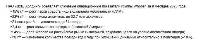 Whoosh рост международного бизнеса и улучшение динамики поездок за 9 месяцев 2025 года Whoosh представил операционные результаты за 9 месяцев 2025 года отметив улучшение динамики поездок и расширение международного бизнеса при сохранении лидерства на российском рынке WUSH Сайт Бот Invest Era