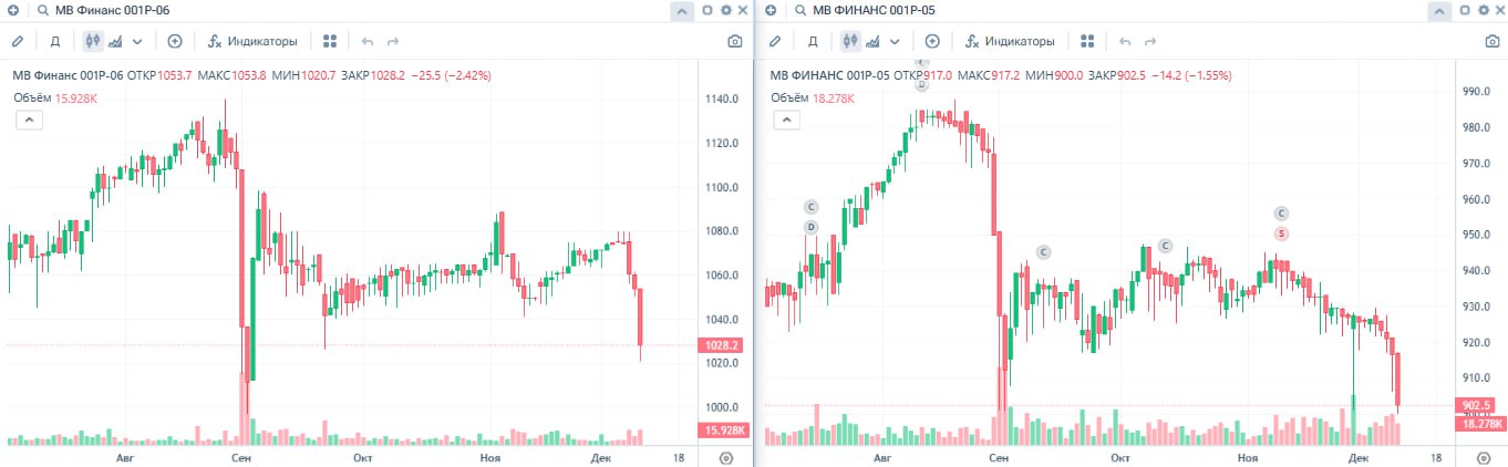 Эксперт РА понизил рейтинг М Видео до ВВВ прогноз негативный Понижение рейтинга ПАО М видео далее компания Группа М видео Эльдорадо Группа обусловлено крайне слабыми финансовыми результатами по итогам первого полугодия 2025 года которые оказались значительно ниже ожиданий компании и агентства на фоне негативного влияния макроэкономических факторов на отрасль непродуктового ретейла при крайне высоком уровне долговой нагрузки компании В результате этого агентство консервативно пересмотрело предпосылки и возможности компании по стабилизации долговой нагрузки на приемлемом уровне в среднесрочной перспективе наш последний обзор Кот Финанс облигации