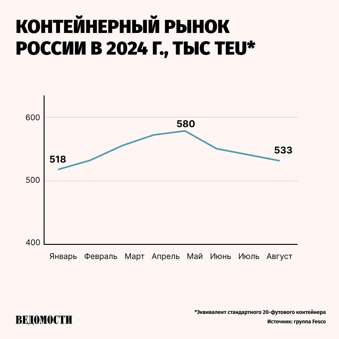 В январе – августе российский контейнерный рынок вырос на 8% в годовом выражении до 4,4 млн TEU  эквивалент 20-футового контейнера , следует из расчетов транспортной компании Fesco.   Импортные перевозки выросли на 4% до 1,87 млн TEU, экспортные – на 9% до 1,19 млн TEU, внутренние перевозки – на 10% до 927 000 TEU, контейнерный транзит – на 25% до 402 000 TEU.   В августе контейнерный рынок вырос на 0,6% год к году до 533 000 TEU, а в сравнении с июлем 2024 года снизился на 2%.    Подпишитесь на «Ведомости»