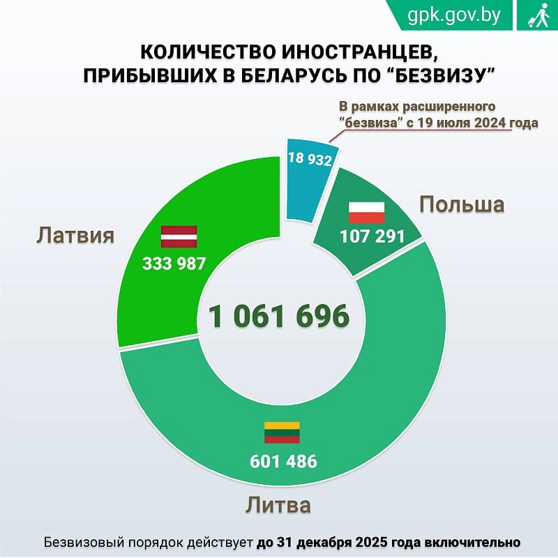 С начала 2025 года Беларусь посетили более 27 тысяч иностранцев по безвизу  Всего с 15 апреля 2022 года нашу страну посетили более миллиона жителей Европы.  Большинство путешественников приехали из соседних стран: Литвы, Латвии и Польши.     Главой государства принято решение о продлении безвизового въезда для граждан 38 европейских государств до 31 декабря 2025 года включительно.   ‍      Instagram