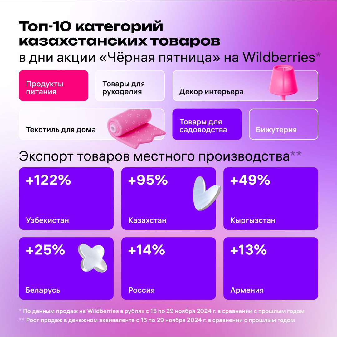 Чёрная пятница на Wildberries в Казахстане: заказы выросли в 1,2 раза  Зафиксировали рост в 30% уникальных покупателей из Казахстана в период распродажи. Чаще всего в стране заказывали косметику, парфюмерию, одежду, аксессуары, белье, товары для праздника и продукты питания.   Наибольшее количество покупок совершали в Алматы: продажи на площадке у жителей города выросли на 18% год к году, Астаны  +23% , Карагандинской  +21%  и Костанайской областей  19% .  Продавцы из Казахстана активно участвовали в акции и делали скидки до 90% на различные категории товаров.   В топ продаж местных товаров в дни распродажи вошли: сладости РАХАТ и Баян Сулуу, чай Жамбо и Пиала, товары для рукоделия бренда «Печать детства», бижутерия «Твой амулет» и казахстанские макароны «Белес».   Интересно, что Чёрная пятница привлекла внимание к товарам местного производства и самих казахстанцев. Так, жители страны приобрели в 2 раза больше товаров, чем в прошлом году.  #Казахстан