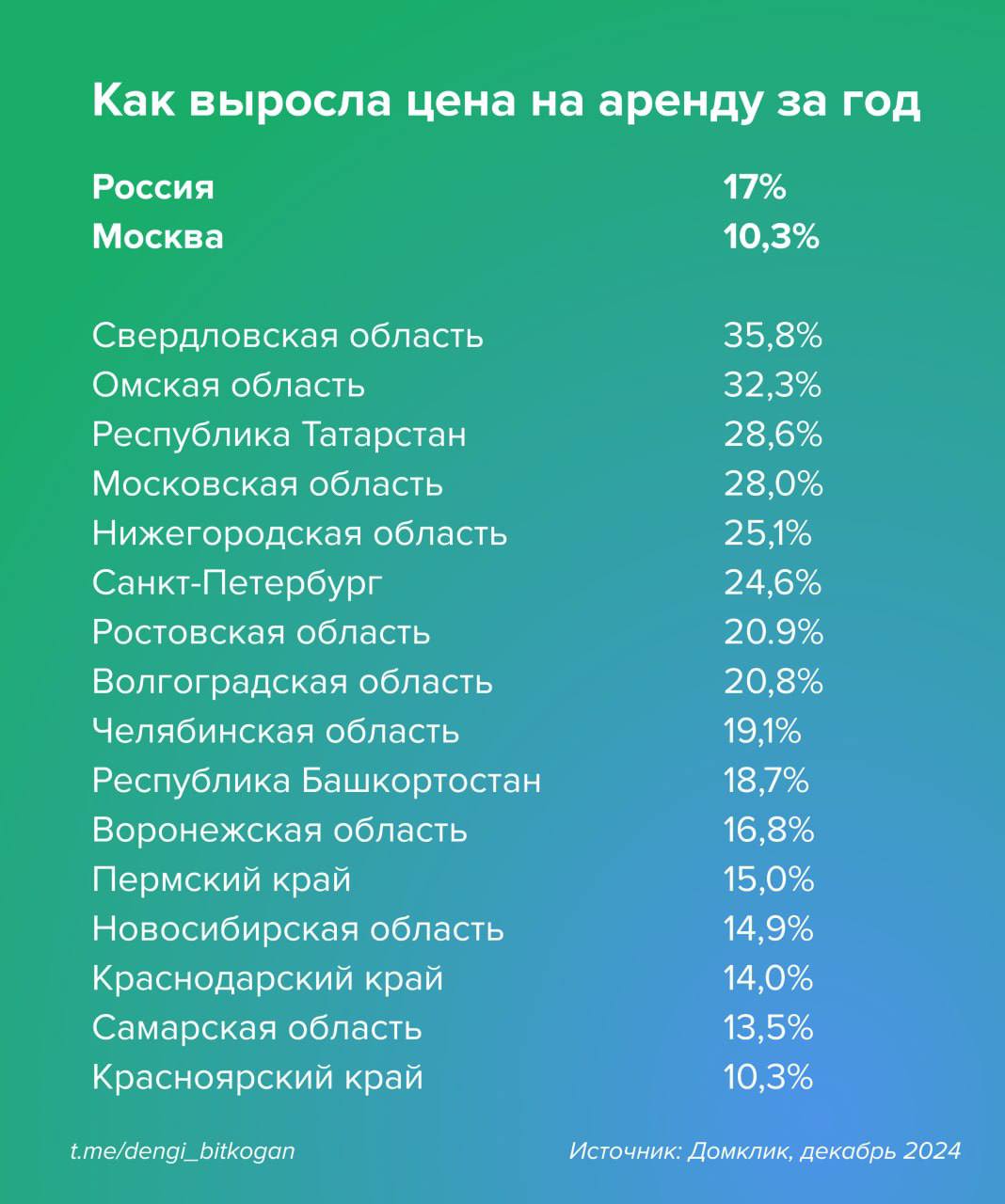 Цены на аренду квартир вырастут в 2025 году на 50% с самого начала года  Таким предсказанием поделился один из брокеров, а СМИ дружно его растиражировали. Давайте разбираться, что будет на самом деле.   На сколько выросла аренда?   Рекордно. По данным Сбербанка, в среднем по стране за год ставки выросли на 17,3%. Остальные регионы — на картинке.   Причины роста: отмена массовой льготной ипотеки и высокие ставки в экономике. Покупать жилье стало сложно — и люди выбрали аренду.    А что будет в 2025?  Ситуация должна стать спокойнее. Остается сезонность: аренда также будет дорожать осенью, когда приезжают студенты.   Эксперты ожидают рост на аренду около 15%, если не случится новых потрясений. Многое будет зависеть от ключевой ставки, но пока все не так просто: сказать точно, будут ее снижать или поднимать сейчас нельзя.   Совет от bitkogan:  Рост цен, вероятнее всего, не будет таким сильным,  как в этом году, но и ситуация резко не улучшится. В любом случае, если вы продолжаете снимать квартиру, сохраняйте наши посты: об идеальных съемщиках и о проверке договора аренды.   ПРОСТО