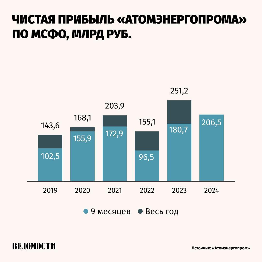 Прибыльный атом  Чистая прибыль «Атомэнергопрома»  консолидирует большинство гражданских активов «Росатома»  по МСФО в январе-сентябре 2024 года выросла на 14% год к году до 206,5 млрд рублей, говорится в отчете компании.   Выручка выросла на 18% до 1,7 трлн рублей, себестоимость продаж – на 19% до 1,2 трлн рублей, прибыль до налогообложения – на 4% до 292,3 млрд рублей.   На счетах компании на конец сентября 2024 года было 298,5 млрд рублей.    Подпишитесь на «Ведомости»