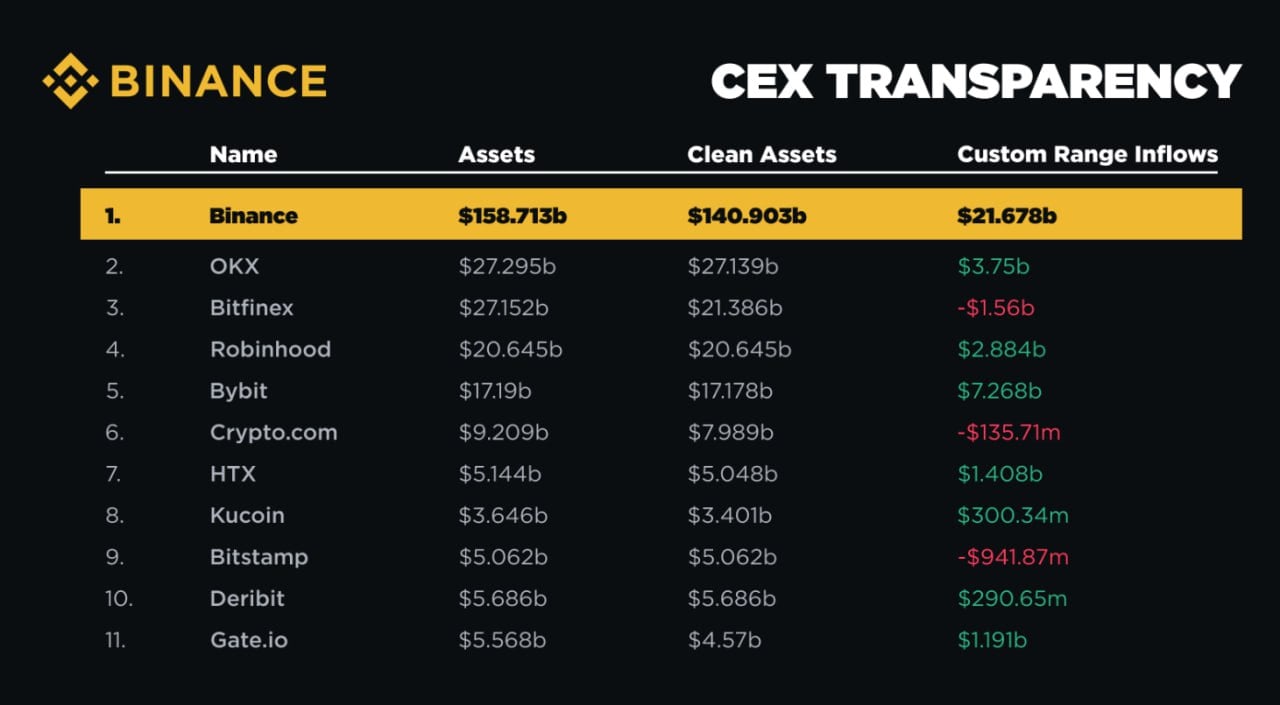 В 2024 году пользователи Binance внесли депозиты на сумму $21,6 млрд, что на 36% больше, чем сумма депозитов десяти ближайших конкурентов вместе взятых.   Биржа также установила исторический рекорд, достигнув объема торгов в $100 трлн с момента своего запуска.  По данным CryptoQuant, средний размер депозита в биткоинах на криптовалютные биржи увеличился в этом году с 0,36 BTC до 1,65 BTC.   Для USDT этот показатель вырос с $19 600 до $230 000.  Оставайтесь в курсе последних новостей вместе с