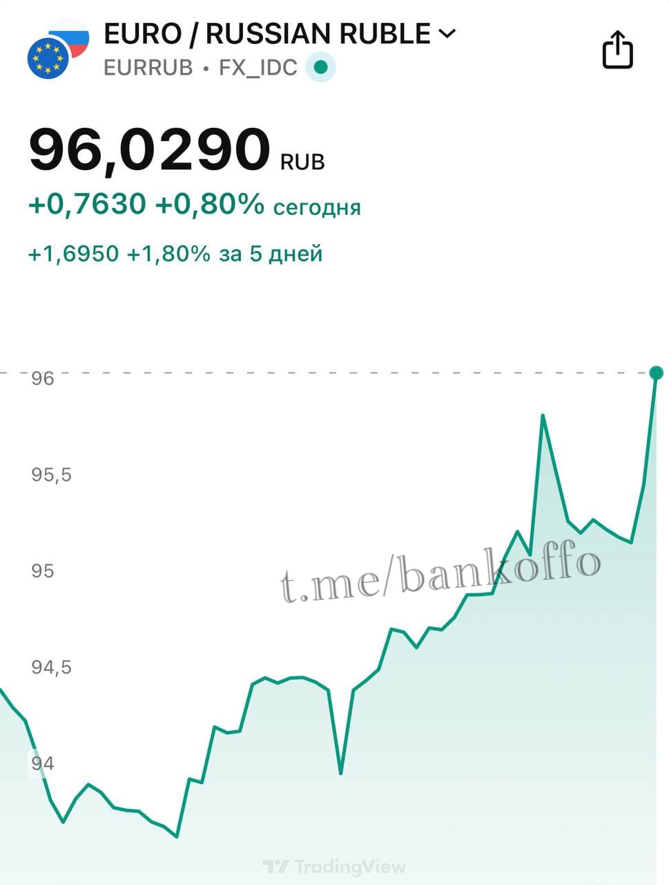 Евро летит выше 96 рублей bankoffo