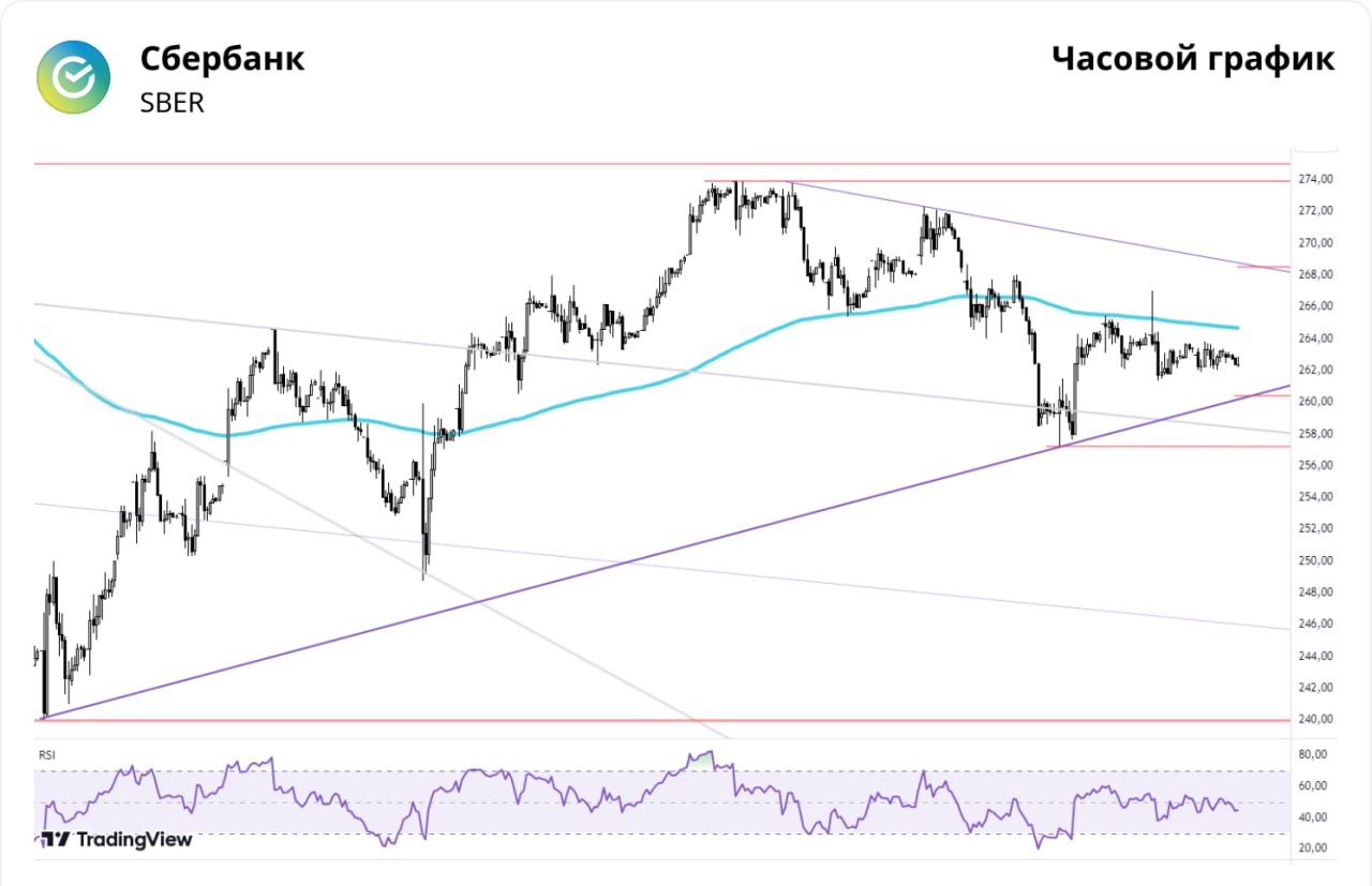 Сбербанк. Отчет за сентябрь может оживить активность  Краткосрочная картина   Обороты продолжают сокращаться в акциях Сбербанка. Вчера едва превысили 4 млрд руб. Динамика соответствующая — узкий диапазон колебаний.   Цена продолжает удерживаться под 200-часовой скользящей средней, до пробоя динамического сопротивления покупатели не получат новых позитивных сигналов.   В то же время становится все меньше пространства между трендом, построенным от минимумов сентября, и локальным нисходящим трендом: поддержка смещается к 260,4, а сопротивление к 268,5.   Надежда на оживление активности сегодня связана с публикацией отчета за сентябрь по РПБУ.  Куда пойдут акции Сбера?     — Вверх   — Вниз   — Боковик