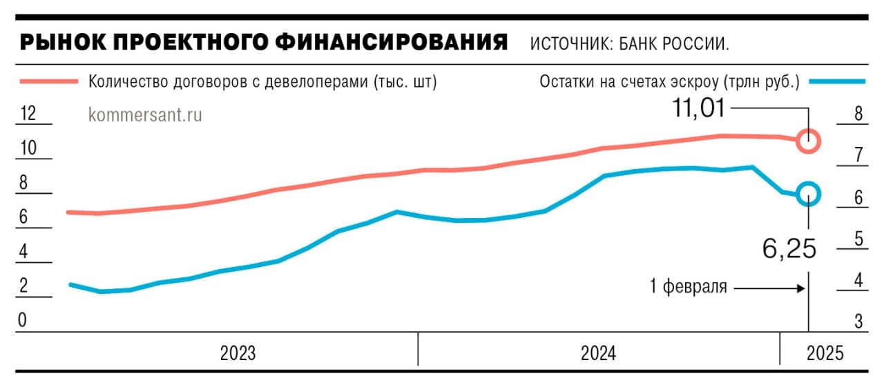 Застройщики снизили кредитную активность.   В январе, по данным ЦБ, произошло самое большое снижение числа кредитных договоров банков с застройщиками, использующими счета эскроу для расчетов по ДДУ, – на 255, до 11,013 тыс.  Показатель снижается три месяца подряд, чего не было ни разу за всю историю наблюдений с 2019 года, когда использование счетов эскроу стало обязательным.   По словам экспертов, тренд сохранился и после января 2025 года, и даже усилился в результате высоких ставок на рынке и снижающегося спроса на ипотеку. Это может создать дефицит предложения начиная с 2027 года.  #застройщики