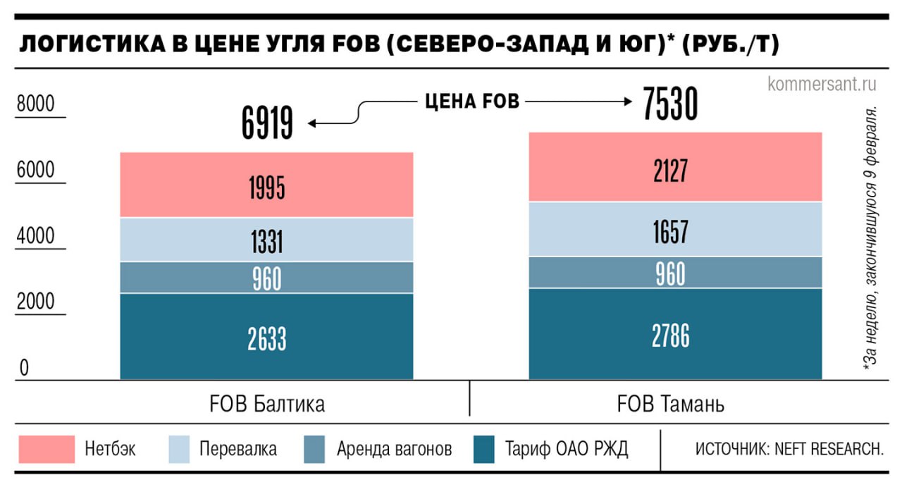 О сути текущего противостояния РЖД и угольщиков  Минтранс предлагает вариант с госсубсидиями для угольного экспорта. Так ведомство перекладывает с себя решение проблемы - вместо скидок от РЖД прямые дотации из бюджета.  В Минэнерго прекрасно понимают сложность получения бюджетного финансирования - эти деньги нигде не зарезервированы, т.е. понадобится решение Мишустина о выделении средств из резервного фонда.   Поэтому энергетики предлагают использовать такой механизм поддержки только в случае ухудшения конъюнктуры, а пока начать со скидок к тарифам РЖД, а также операторских и стивидорных компаний.  Скидки предлагается давать угольным экспортерам из Кузбасса, Хакасии и Новосибирской области при перевозках в северо-западном и южном направлениях. Согласно данным министерства, объемы экспорта здесь падают последние три года. В 2024-м вывезли 63,5 млн тонн  -26,1% .   РЖД категорически не согласны: в действующем прейскуранте уже "зашиты" скидки на перевозки угля, дополнительные преференции ведут к непокрываемым убыткам монополии.    Цена на базисе FOB - это когда товар доставлен в порт и отгружен на чужое судно.