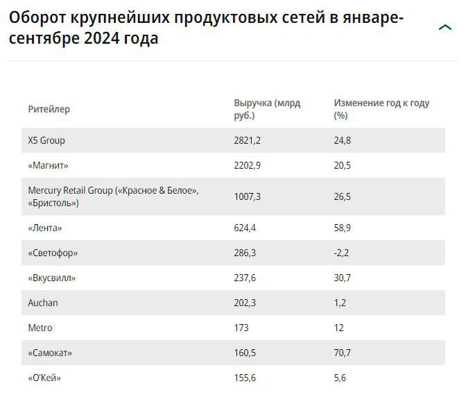 Выручка 10 крупных торговых сетей за января-сентябрь 2024г увеличилась на 24% г/г до 7,9 трлн руб без НДС — Ъ со ссылкой на Infoline   Вот эти 24% роста выручки как раз подозрительно похожи на размер инфляции