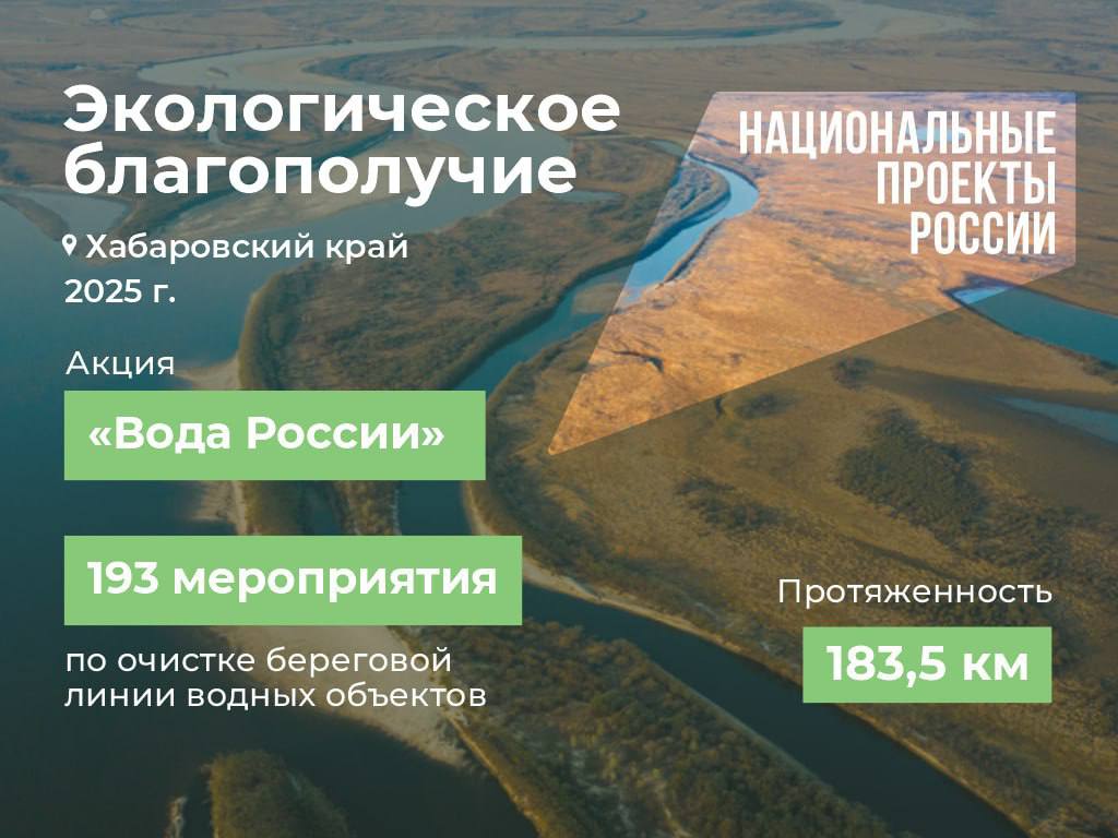 С 2025 года в Хабаровском крае началась реализация нового нацпроекта «Экологическое благополучие», инициированного Президентом России. Цель национального проекта – забота об окружающей среде. Глава региона Дмитрий Демешин собственным примером показывает, что для этого нужны совместные усилия властей и самих жителей Хабаровского края. «Мы вместе делаем место, где живём, чистым и комфортным. А в чистоте и мысли у человека чистые, и душа радуется», — уверен Демешин. В этом году в рамках нацпроекта продолжится проведение акции «Вода России». Участие в ней примут свыше 5 тысяч добровольцев. Запланировано 193 мероприятия по очистке от мусора береговой линии водных объектов протяженностью 183,5 км. #нацпроекты27