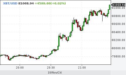 Биктоин продолжает расти и ставить рекорды – уже 81 тыс. долларов