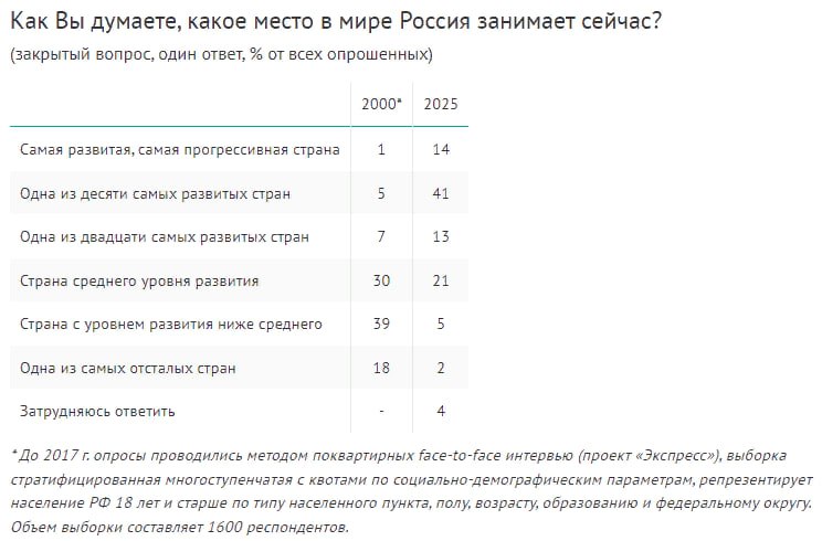 Процент тех, кто считает Россию самой прогрессивной или одной из топ-10 мировых стран, за 20 лет вырос в 9 раз 2025г - 55%, 2000г - 6% — опрос ВЦИОМ Читать далее