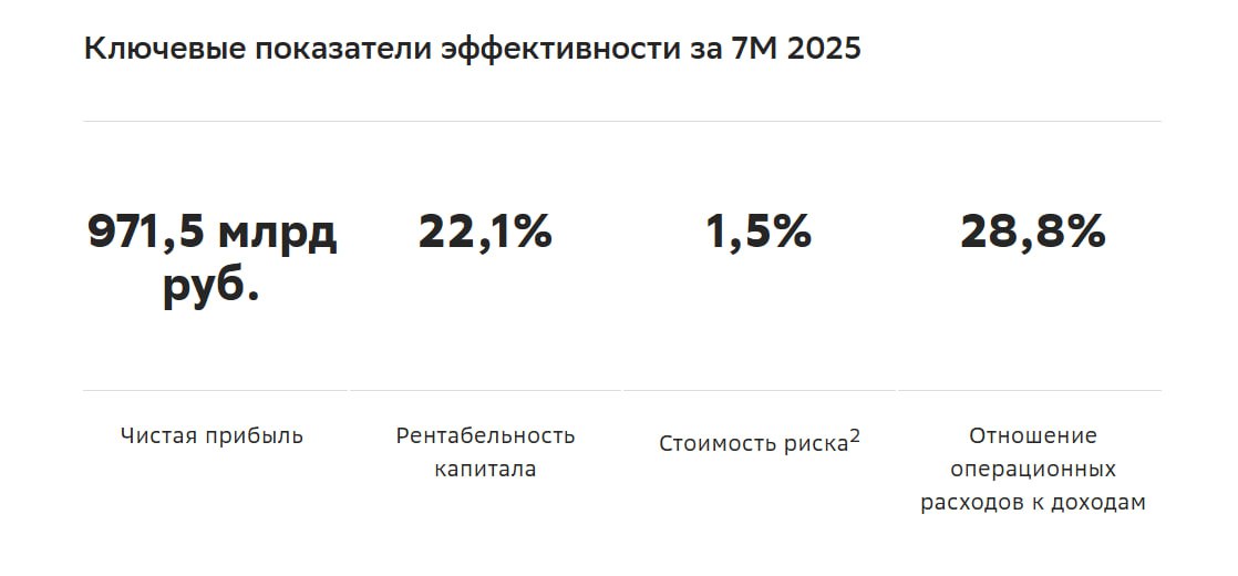 Чистая прибыль Сбера за 7 месяцев 2025 года выросла на 6,8% г/г до 971,5 млрд рублей при рентабельности капитала 22,1%. Сбер в июле получил 144,9 млрд руб. чистой прибыли по РСБУ против 141,2 млрд руб. годом ранее. За 2025г. банк может показать рекордные фин. результаты и выплатить дивиденды более 36р. Из расчета 50% от ЧП на дивиденды, уже есть 21,5р. на 1 акцию АО и АП. #SBER