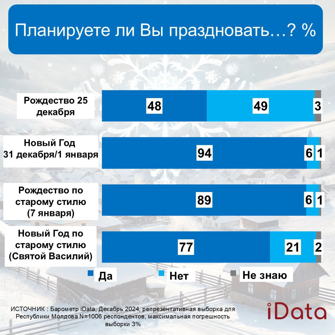 Новый год и православное Рождество остаются главными праздниками жителей Молдовы. Их будут отмечать 94 и 89 процентов граждан соответственно.  Примечательно, что на рождественский стол они готовы потратить больше, чем на новогодний  1800 лей против 1650 .   Таковы данные исследования iData.