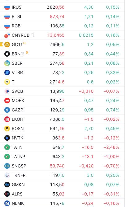 На 10:05 по московскому времени индекс Московской биржи незначительно повысился на 0,37%, достигнув отметки 2829,50 пункта.   Умеренные праздничные торги ограничивают возможность значительного роста на рынке, поскольку индекс и основные акции находятся в стадии технического перегрева, считают специалисты из "БКС Мир Инвестиций".  Аналитики "Альфа-Инвестиции" отмечают, что в начале недели индекс Мосбиржи показал рост, однако объемы торгов были ниже среднего уровня. По их мнению, это свидетельствует об отсутствии четкого направления на рынке. Сегодня обороты на российском рынке останутся низкими, уточняют эксперты. Несмотря на это, аналитики сохраняют прогноз по индексу Мосбиржи.   «Существует сопротивление на уровне 2900 пунктов, его преодоление может поддержать восходящий тренд. Однако с технической стороны остаётся вероятность коррекции, и индекс может снова испытать уровень 2800 пунктов», — считают в инвестиционной компании.