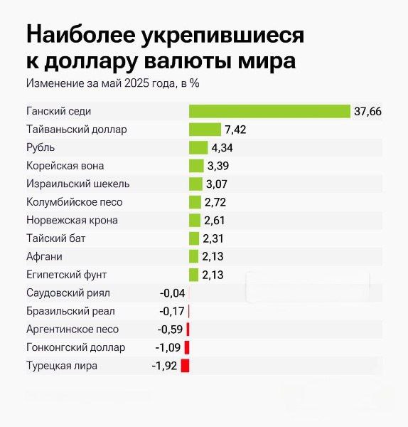 Рубль вошел в тройку наиболее укрепившихся к американскому доллару валют. Сильнее всего в мае выросла стоимость национальной валюты Ганы седи — на 37,66%. Тайваньский доллар добавил 7,42%, а российский рубль — 4,34%. В пятерке также корейская вона 3,39% и израильский шекель 3,07% . Высокие результаты показали колумбийское песо 2,72% , норвежская крона 2,61% , тайский бат 2,31% , афгани и египетский фунт по 2,13% . Сильнее всех к доллару в мае ослабла турецкая лира — на 1,92%. В тройке антилидеров также оказались гонконгский доллар -1,09% и аргентинское песо -0,59% . Кроме них отрицательную динамику показали еще две валюты — бразильский реал -0,17% и саудовский риял -0,04% .
