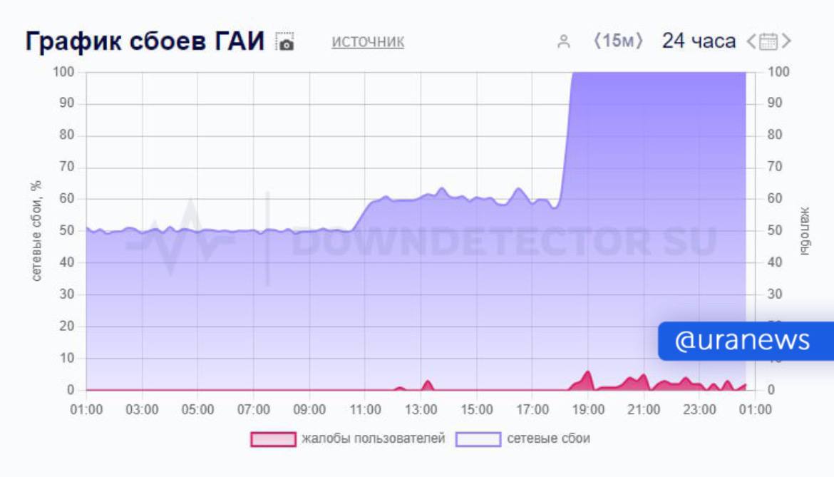 Сайты МВД и ГИБДД не работают уже несколько часов. О причинах сбоя пока не сообщалось.   Пользователи отмечают, что не загружаются официальные сайты, невозможно зайти в личный кабинет, а также нет доступа через Госуслуги.