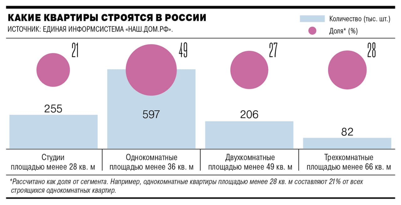 Издание «Коммерсант» ознакомилось с письмом, где Минстрой РФ рекомендует властям субъектов РФ в рамках разработки региональных стандартов согласовывать новые проекты, где минимальная площадь студий начинается от 28 кв. м, однокомнатных квартир — от 36 кв. м, двухкомнатных — от 49 кв. м, трехкомнатных — от 66 кв. м. По сути, это калька стандартов, которые действуют в Москве с августа 2024 года, а в Подмосковье — с января 2025-го. В столице и области власти теперь не согласовывают проекты, где предусмотрены студии площадью меньше 28 кв. м.  В Минстрое сообщили, что документ носит рекомендательный характер и сейчас со стороны министерства не планируется вводить ограничения по площади строительства жилья.  Эксперты считают, что учитывая опыт Москвы, рекомендации могут превратиться в закрепленные нормы. По их прогнозам, 30–50% регионов в той или иной степени последуют рекомендациям Минстроя по минимальной площади квартир в течение 2025–2027 годов. Этому также способствует прошлогодний указ президента страны о повышении обеспеченности жильем до 33 кв. м на человека к 2030 году и до 38 кв. м к 2036-му.  На российском рынке новостроек представлено немалое количество жилья, которое не вписывается в рекомендуемые нормы. По данным Аналитического центра «Дом.РФ», сейчас в строящихся домах по всей стране представлено 255 тыс. лотов площадью до 28 кв. м, 597 тыс. однокомнатных квартир площадью до 36 кв. м, 206 тыс. двухкомнатных квартир до 49 кв. м и 82 тыс. трехкомнатных квартир до 66 кв. м. В целом по стране сейчас площадь у почти половины строящихся квартир меньше рекомендуемой Минстроем нормы, уточнили аналитики компании.  По оценкам экспертов, больше всего малогабаритного жилья площадью до 28 кв. м строится в Ленинградской области, где на долю таких лотов приходится 23% общего объема, Санкт-Петербурге  22% , Екатеринбурге  15%  и Краснодаре  13% .  Наименее зависимы от небольших квартир города Сибири и Поволжья, где ценовая политика застройщиков и уровень доходов населения позволяют приобретать вполне просторные квартиры. В регионах этих федеральных округов нет особого дефицита участков под застройку, из-за чего себестоимость строительства ниже, считают эксперты.