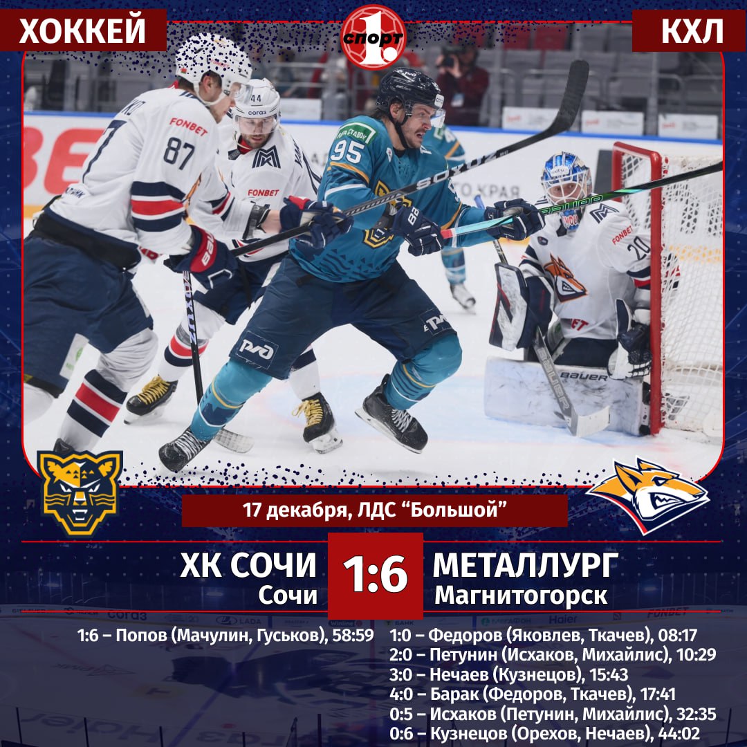 Магнитогорский Металлург одержал уверенную победу в чемпионате КХЛ разгромив в гостях сочинских леопардов со счетом 6 1 Уже в первом периоде южноуральцы забросили четыре безответные шайбы по сути сняв все вопросы о победителе У сталеваров дебютный гол в КХЛ на счету Игоря Нечаева забросил свою первую шайбу за магнитогорцев и Евгений Кузнецов Уже послезавтра 19 декабря хоккеисты Металлурга сыграют в южноуральском дерби с Трактором Игра состоится в Челябинске odinoblsport