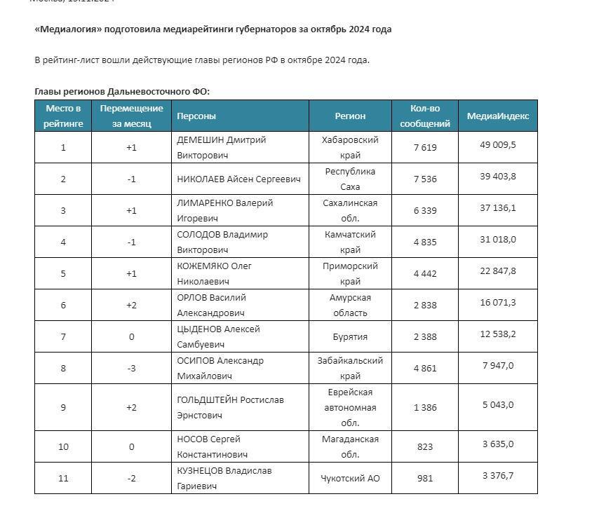 Медиалогия выкатила очередной рейтинг губернаторов - на этот раз по итогам октября. Он по-прежнему основан на самых объективных метриках - количестве и качестве упоминаний глав региона в СМИ и новых медиа.  На Дальнем Востоке уверенно лидирует Дмитрий Демешин. По количеству сообщений он лишь немного оторвался от ближайших последователей, но по МедиаИндексу ушел далеко вперед. А этот показатель ключевой - он отражает эффективность информационной работы и влиятельность губернаторов.  Таким образом, Демешин и его команда качественно работают с информационным полем. В качестве примеров составители рейтинга приводят отработку губернатором Хабаровского края сложнейшего кейса с пожаром в театре музкомедии и кампанию против нелегальной миграции. Оба этих инфоповода могли обрушить позиции главы региона, но Демешин добился ровно обратного.  Сейчас уже не принято вспоминать, но на первых порах навыки публичной политики и работы с медиа называли чуть ли не главной слабостью нового хабаровского губернатора. С тех пор он остается одним из самых влиятельных дальневосточных политиков, что и демонстрируют метрики.