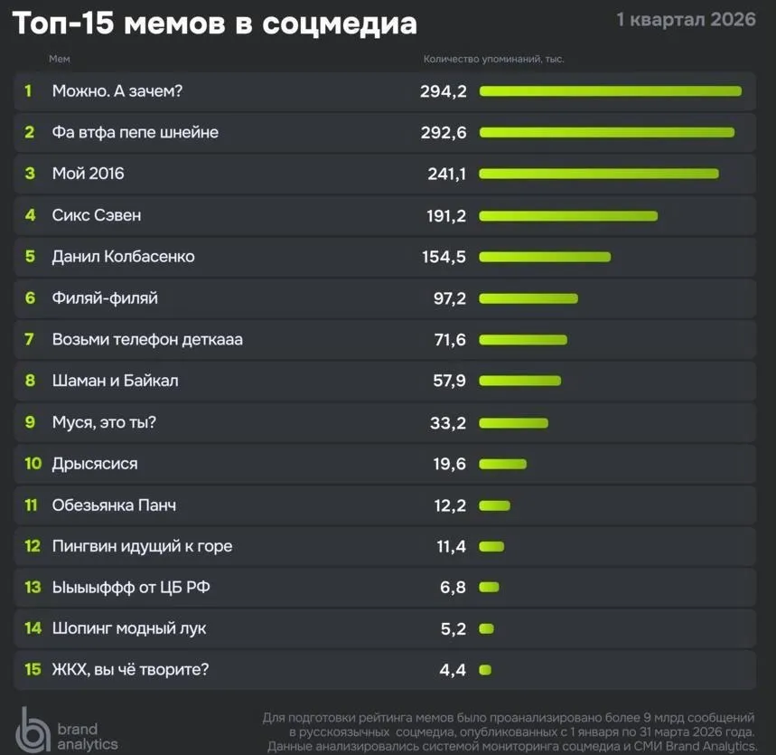 Новый мем в начале 2026 года В 2026 году основным мемом стала фраза Можно а зачем Она стремительно набирает популярность в интернете Мем подчеркивает моменты когда разрешение существует но цель неясна Используется в контексте различных ситуаций от повседневных до профессиональных Кажется этот мем станет символом риторических вопросов нового поколения отражая стремление к разумному выбору и пониманию цели мемы2026 тренды2026 Russia News Подпишись