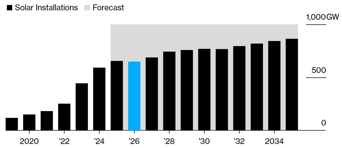 По прогнозам Bloomberg в 2026 году рост мощностей в мировой солнечной энергетике замедлится впервые с 2000 г будет введено 649 ГВт СЭС против 655 ГВт в 2025 году При этом ожидается что уже в 2027 году объемы установки СЭС снова вырастут
