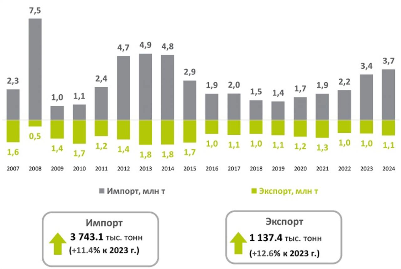 В декабре объем потребления цемента увеличился на 3,3% в годовом выражении – Союзцемент  При этом за месяц объем потребления стройматериала сократился на 24,1%, сообщает Союзцемент.   Импорт цемента за январь-декабрь 2024 года увеличился на 11,4%  на 382 тыс. тонн  к аналогичному периоду 2023 года.  «Экспорт за рассматриваемый период вырос на +12.6%  +127.0 тыс. тонн  по сравнению с январем-декабрем 2023 года и составил 1 137.4 тыс. тонн», - уточняется в материалах.    Подробнее в публикации на нашем сайте.   ‍  ЕРЗ.РФ НОВОСТИ  ‍