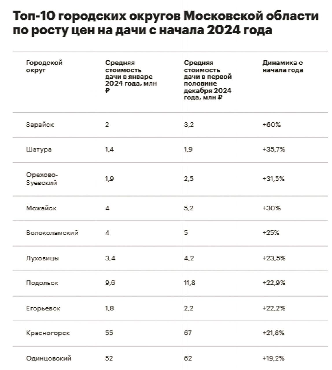 Названы округа Подмосковья с наибольшим ростом цен на дачи с начала года    Городской округ Зарайск стал лидером по росту цен на дачи в Подмосковье. Средняя стоимость там выросла на 60% с начала 2024 года и составила 3,2 млн руб.    На втором месте Шатура  +35,7%, до 1,9 млн руб. .   На третьем — Орехово-Зуевский округ  +31,5%, до 2,5 млн руб. .    Четвертая позиция у г.о. Можайск  +30%, до 5,2 млн руб.      Замыкает пятерку Волоколамский округ  +25%, до 5 млн руб. .  Средняя стоимость дачи в Подмосковье сейчас составляет 10,14 млн руб.  +13,2% с начала года .  Лидеры рейтинга — это удаленные от Москвы локации с небольшим объемом предложения. Любое поступление в экспозицию одной-двух более дорогих дач или выход из нее более дешевых существенно влияет на рост средней цены в локации. Основная причина увеличения средней стоимости дачи — это не рост цен на загородные объекты, а вымывание бюджетных лотов.  — говорит руководитель аналитического центра «Инком-Недвижимости» Дмитрий Таганов.  #эксклюзив_рбк   Данные: «Инком-Недвижимость»   Читать РБК Недвижимость в Telegram