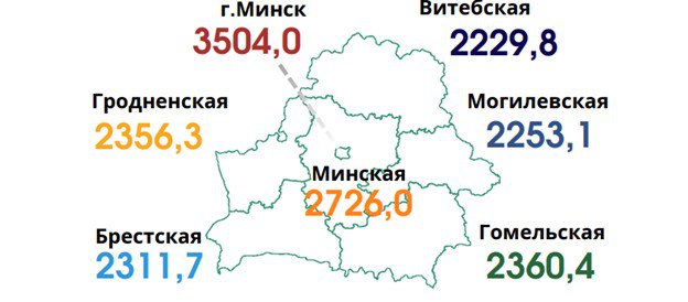 Топ-3 самых высокооплачиваемых профессий в Беларуси По данным Белстата, средняя зарплата в мае 2025 года выросла до 2652 рублей — это хороший знак, что экономика развивается и люди зарабатывают больше. Где платят больше всего? Самая высокая зарплата в Минске — в среднем 3504 рубля. Здесь много IT-компаний, банков и крупных предприятий. На втором месте Минская область — около 2700 рублей. Здесь развитая промышленность и сельское хозяйство. Третье место — Гомельская область с зарплатой около 2360 рублей, благодаря заводам и логистике. Какие сферы приносят самый большой доход? IT и связь — средняя зарплата 5711 рублей. Беларусь известна своими IT-специалистами даже за границей. Финансы и страхование — около 3900 рублей. Банки и инвестиционные компании платят достойно. Строительство — около 3300 рублей. Строят много жилья, дорог и промышленных объектов. Что важно? Высокие зарплаты есть не только в столице, но и в регионах. Подпишись — Минская правда MLYN.by