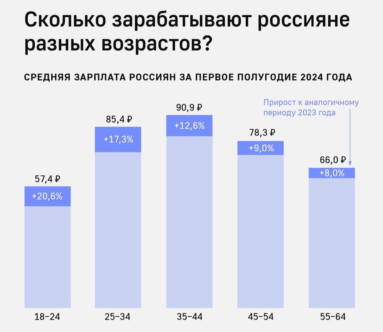 Зарплата молодёжи в возрасте 18-24 лет за год увеличилась на 20,6%  Меньше всего выросла зарплата у работников  в возрасте от 55 лет - на 8%.