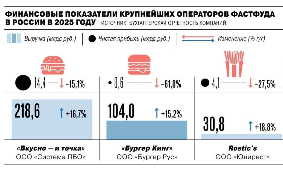 Бизнес Общепит Финансовые показатели крупнейших сетей быстрого питания в 2025 году показали снижение чистой прибыли на фоне роста издержек и замедления потребительского спроса У Бургер Кинг чистая прибыль сократилась на 61 у Rostic s на 27 5 у Вкусно и точка на 15 1 Одновременно замедлился рост выручки Это указывает на то что увеличение оборота уже в меньшей степени компенсирует рост операционных расходов На результаты компаний повлияли удорожание ингредиентов рост затрат на персонал и общее повышение себестоимости работы в сегменте Дополнительным фактором остается изменение потребительского поведения На фоне инфляции которая опережает рост реальных доходов часть расходов смещается в сторону более обязательных категорий Это отражается и на сегменте быстрого питания который традиционно ориентирован на массовый спрос В результате давление формируется одновременно с двух сторон со стороны издержек бизнеса и со стороны более сдержанного потребления Для рынка это означает что даже в крупнейших сетевых форматах финансовый результат зависит не только от объема продаж но и от способности удерживать маржу в условиях растущих расходов