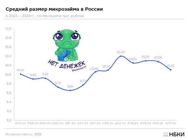 Микрозаймы продолжают терять популярность среди граждан В апреле средний размер «займа до зарплаты» снизился на 1,7%, до 10,1 тысячи рублей, рассказали #Банкирос в НБКИ. «Во многом это обусловлено мерами регулятора по охлаждению микрофинансового рынка, прежде всего, введением макропруденциальных лимитов в части долговой нагрузки заемщиков и снижением максимально возможной процентной ставки по микрозаймам. Следствием этих мер стало не только сокращение выдачи микрозаймов гражданам с высокой долговой нагрузкой, но и ограничение его среднего размера для них», – объяснил директор по маркетингу НБКИ Алексей Волков. Несмотря на такую тенденцию, микрозаймы вытесняют кредитные карты. #займы Будь в курсе с Банкирос Буст