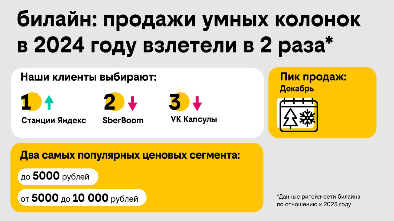 Продажи умных колонок в ритейл-сети билайна в 2024 году взлетели в два раза!  Наши коллеги решили сравнить показатели в этой категории в 2024 и 2023 гг.  Оказалось, что уверенным лидером среди производителей стала компания Яндекс. Продажи моделей SberBoom упали на треть, а VK Капсул — более чем на 25%.  Чаще всего наши клиенты выбирали следующие умные колонки: Станция Лайт  фиолетовая , Станция Мини Плюс с часами — черная и синяя, Станция Лайт 2 с часами — розовая, синяя и фиолетовая.  Больше деталей – на инфографике и в материале билайн now.