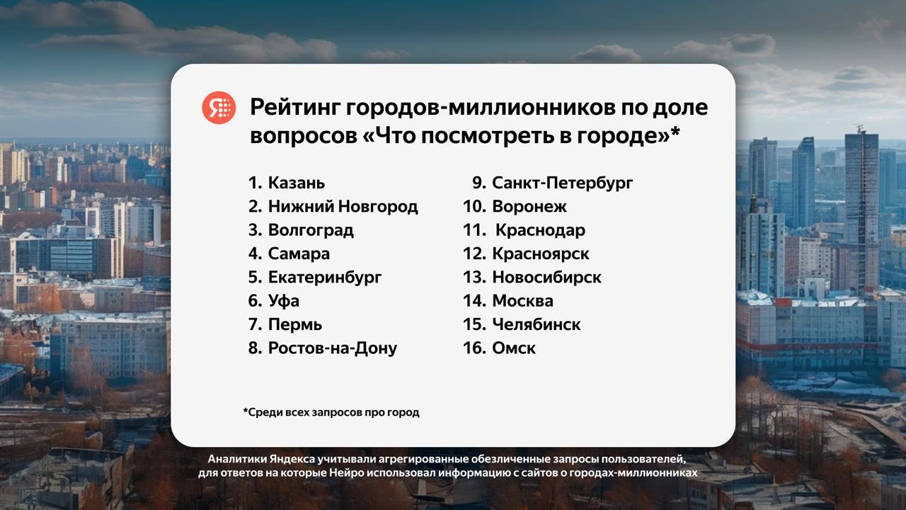 «Где посмотреть гусей в Москве?» — такие вопросы задают пользователи сервису по поиску ответов «Нейро».   Аналитики «Яндекса» изучили, что чаще всего спрашивают про российские города-миллионники. Самым распространенным словом оказалось «где». Например: «Где в Самаре поесть космическую еду?».   Среди всех городов-миллиоников люди чаще интересуются, что посмотреть именно в Казани. Москва в этом рейтинге заняла 14 место, а последнее — Омск.    Первый Московский