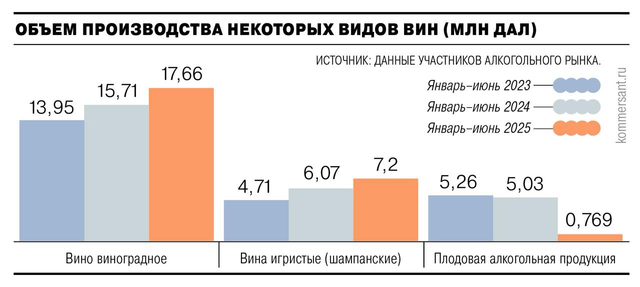 Продажи вина в России сократились на фоне роста цен и снижения импорта: тихих вин — на 12%, игристых — на 5% за I полугодие 2025 года — Ъ Читать далее #ABRD