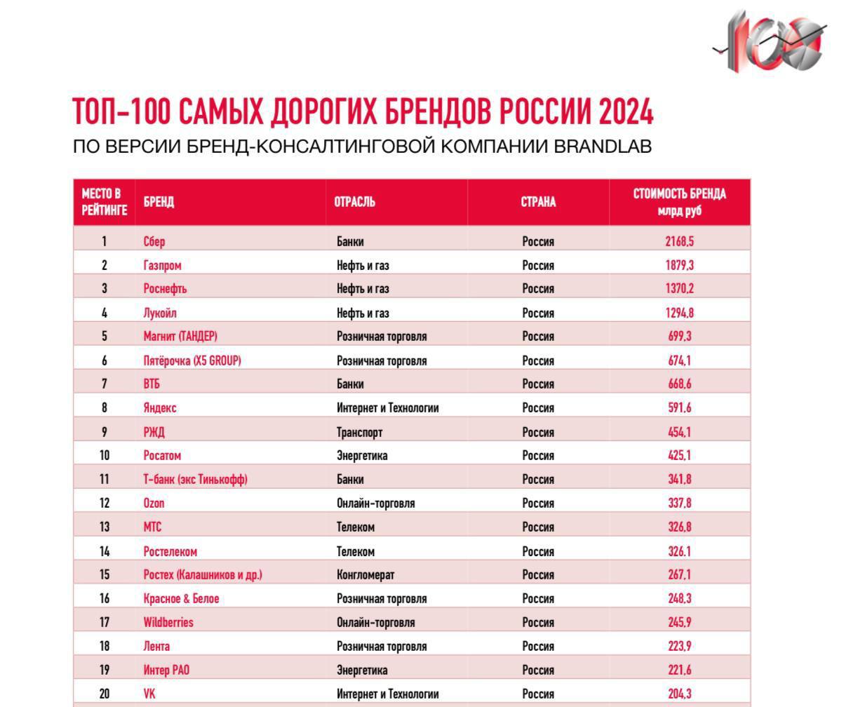 Появился рейтинг самых дорогих брендов России.   Топ опубликовала бренд-консалтинговая компания BRANDLAB. В категории «банки» в числе лидеров Сбер и Т-Банк. Самыми потенциальными к росту брендами стали также Сбер, Т-Банк и Яндекс.  Совокупная стоимость всех участников исследования составила 18 000 000 000 000 рублей. Причем 80% этих денег пришлось на нефть и газ, банки, розничную торговлю, онлайн-сервисы и телеком.     РУПОСТ подписаться